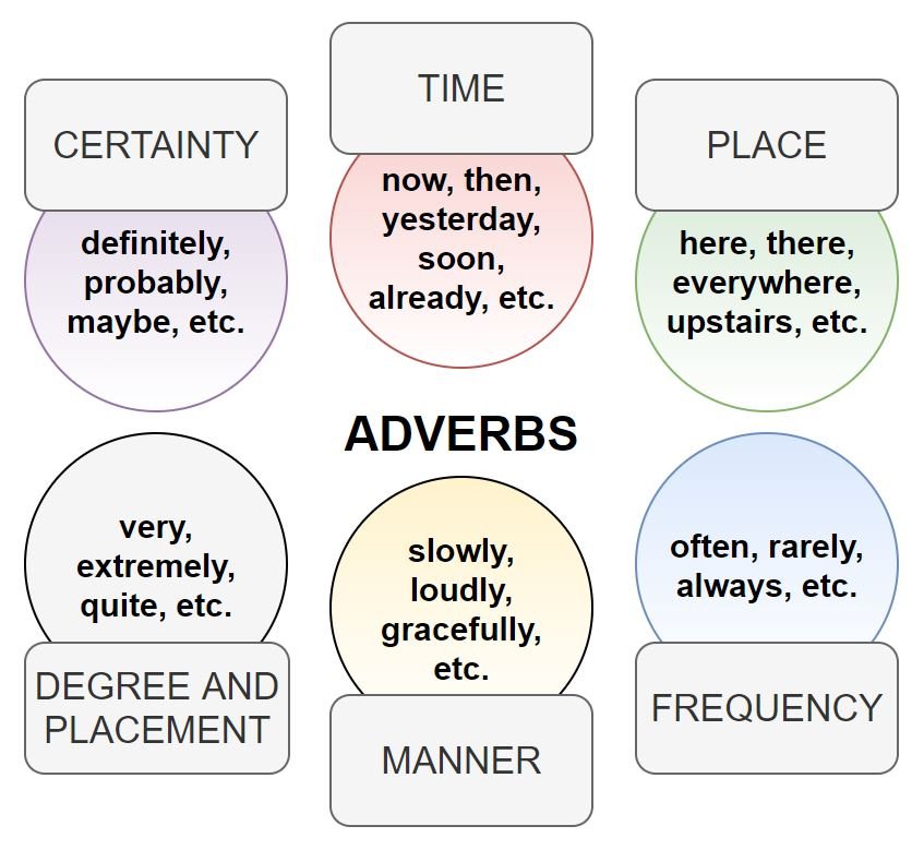 Adverbs in English
